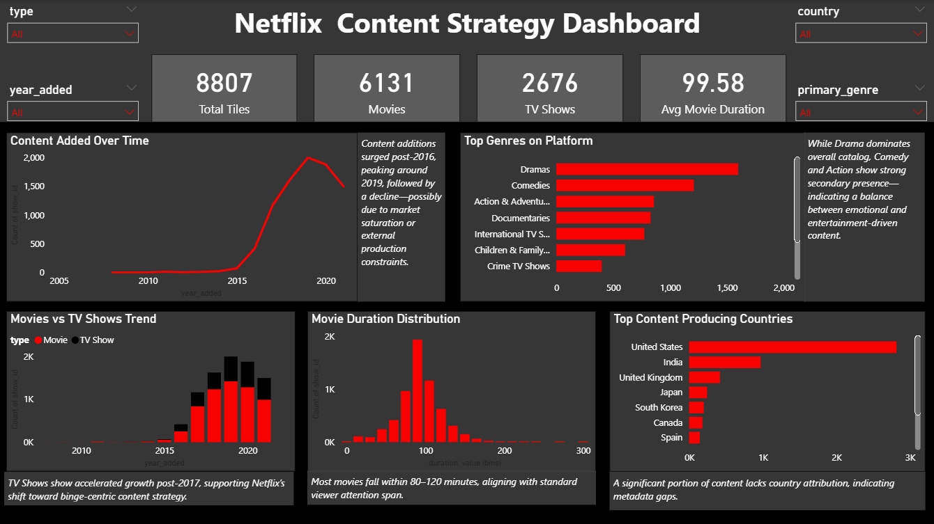 Netflix Content Analysis