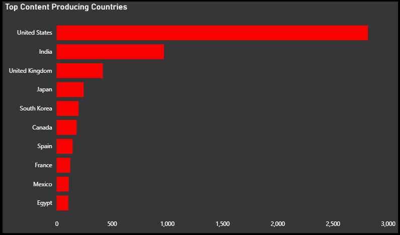 Content Type Distribution