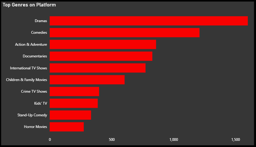 Genre Trends