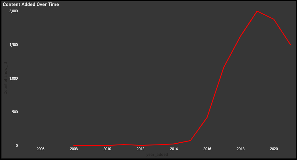 Release Trends Over Time