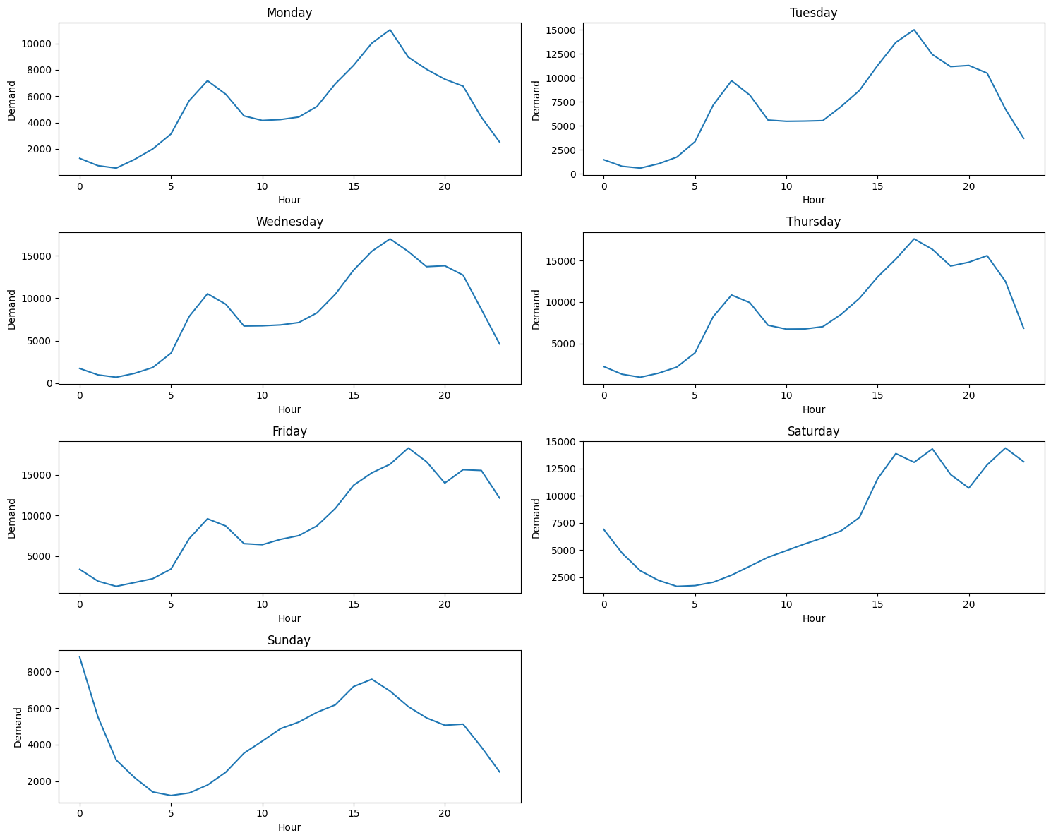 Ride Hailing Analysis