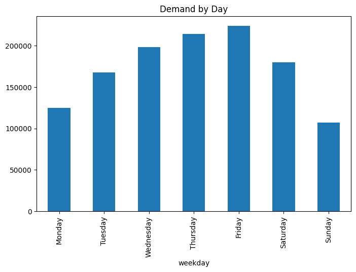 Demand by Day