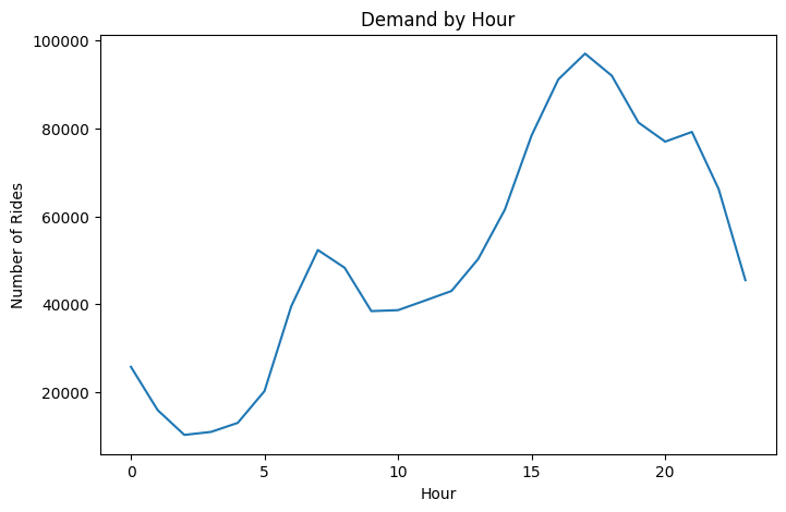 Demand by Hour